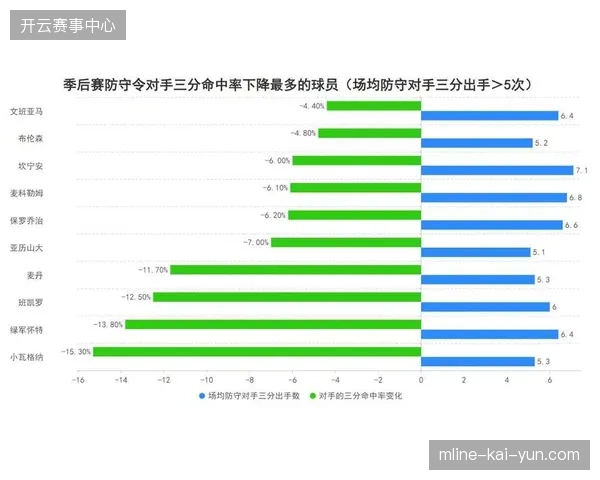 文班亚马季后赛总篮板数高达225个,其中防守篮板176个,展示了强大的个人防守能力 文班亚马季后赛总篮板数高达225个,其中防守篮板176个,展示了强大的个人防守能力